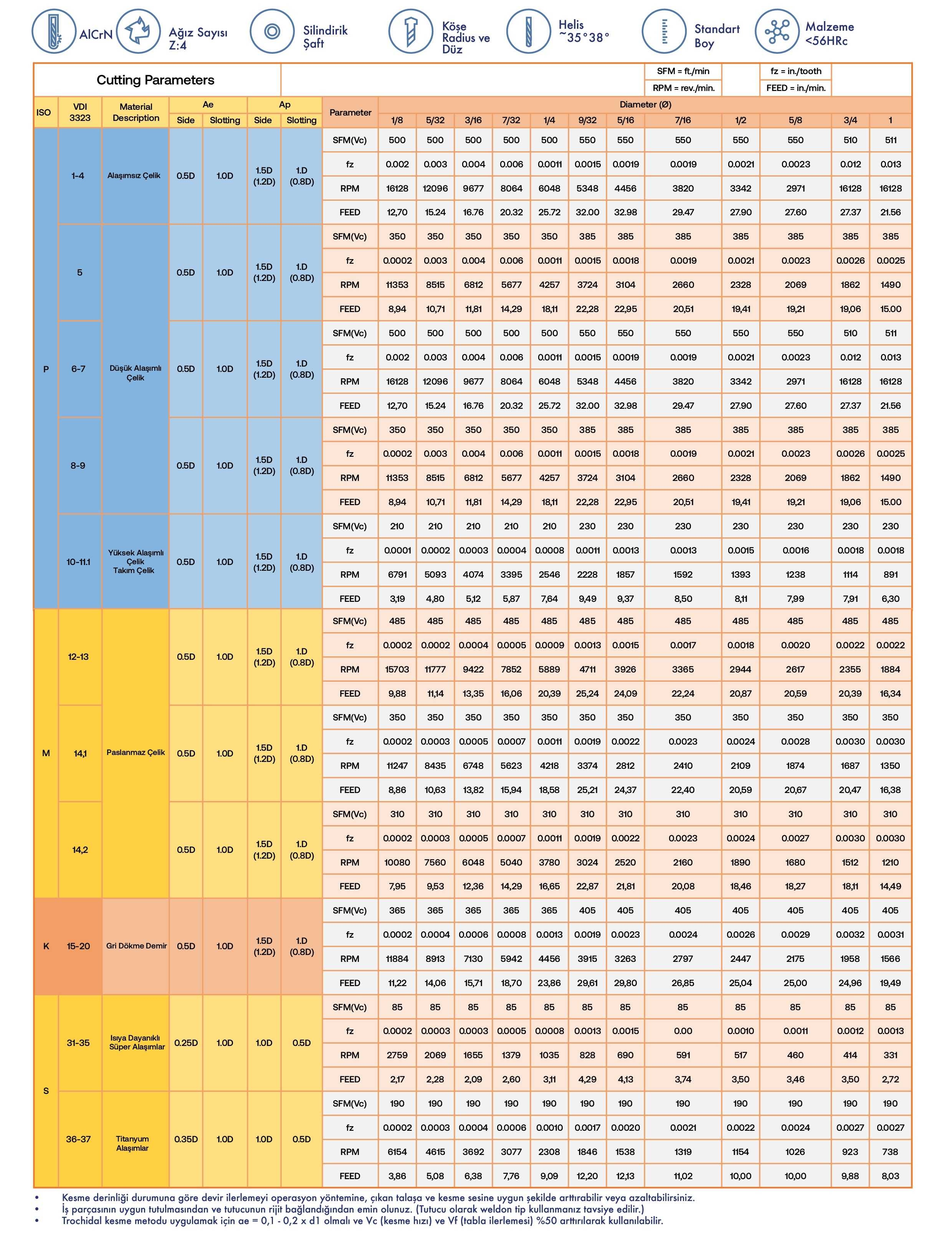 Paslanmaz Seri Freze - Teknik Özellikler