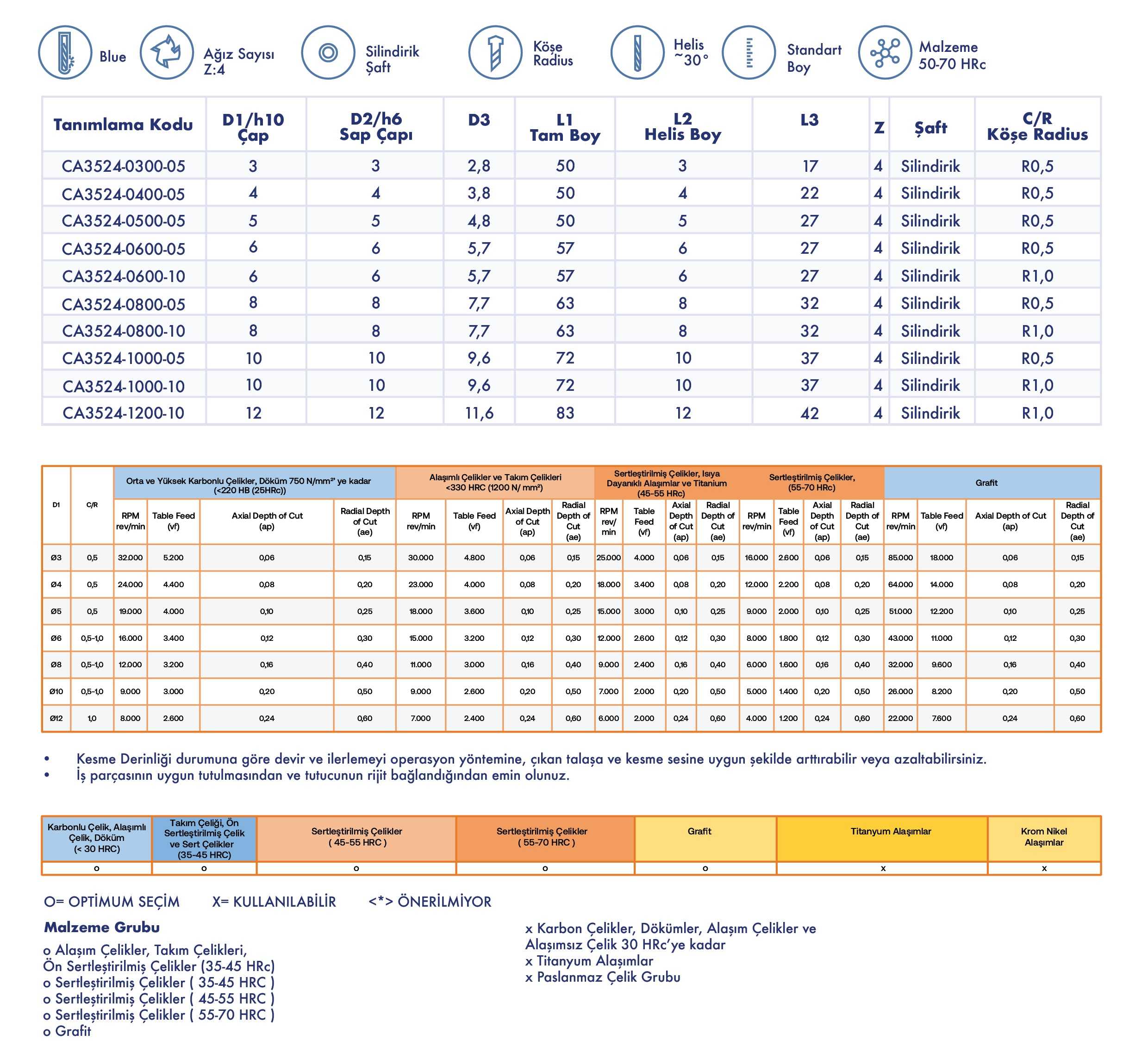 Kalıpçı Freze Köşe Radius - Standart Seri - Teknik Özellikler