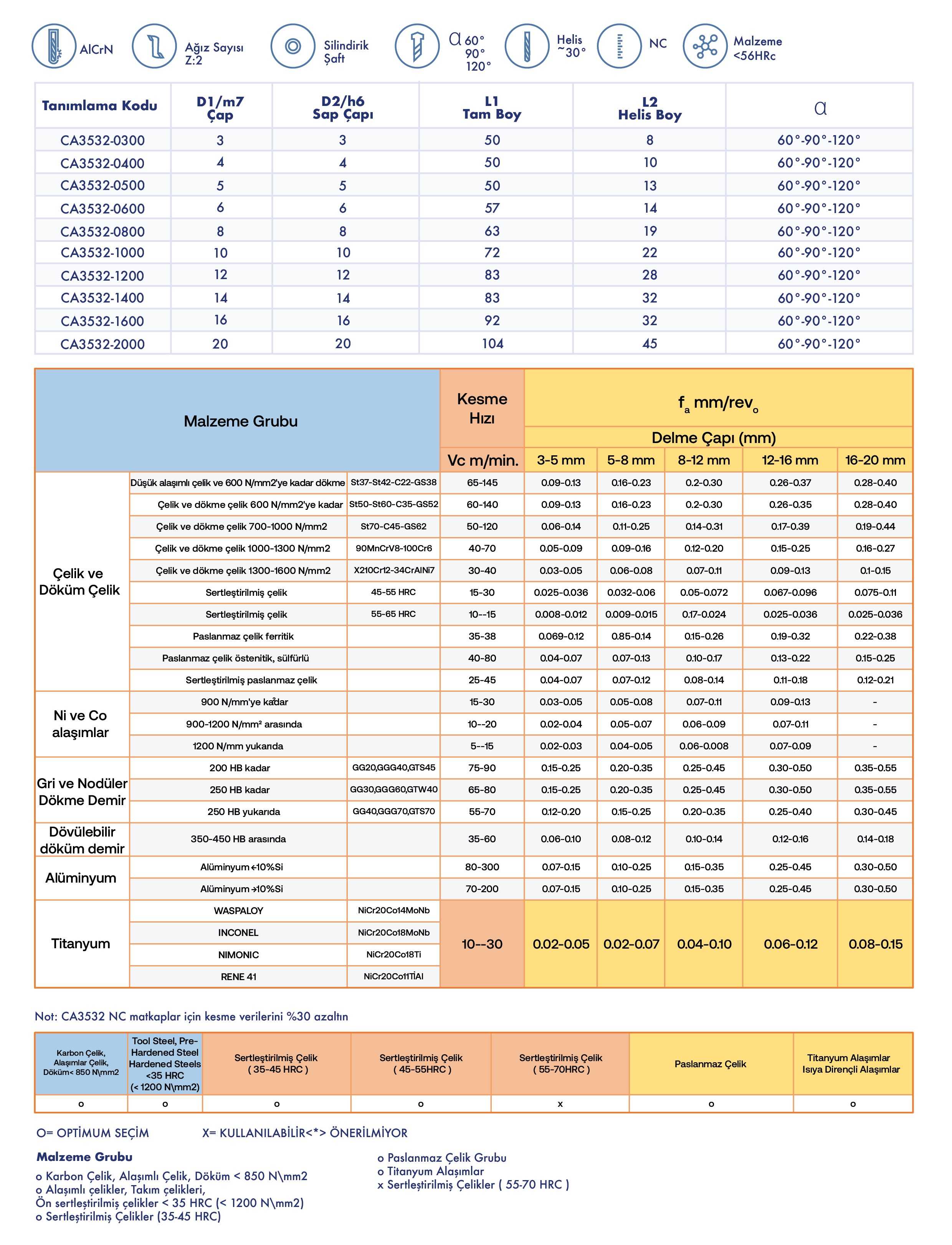 NC Punta (60-90-120 derece) - Teknik Özellikler